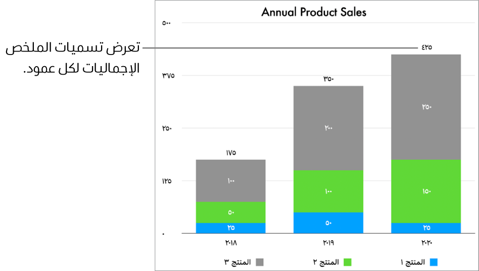 مخطط شريطي مكدس يحتوي على ثلاثة أعمدة من البيانات وتسمية مهمة موجزة تعرض إجمالي المبيعات في الجزء العلوي لكل منها.