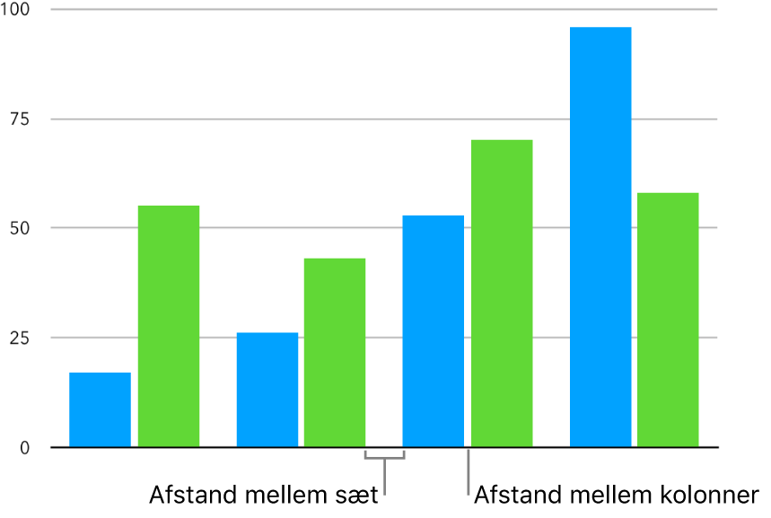 Et kolonnediagram med små mellemrum mellem kolonner og et større mellemrum mellem sæt af kolonner.