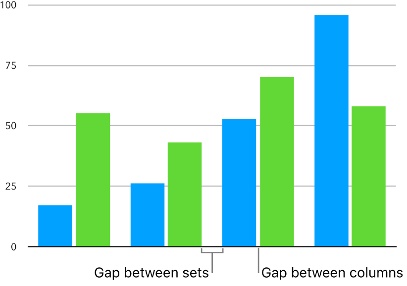 A column chart with a small space between columns and a larger space between sets of columns.