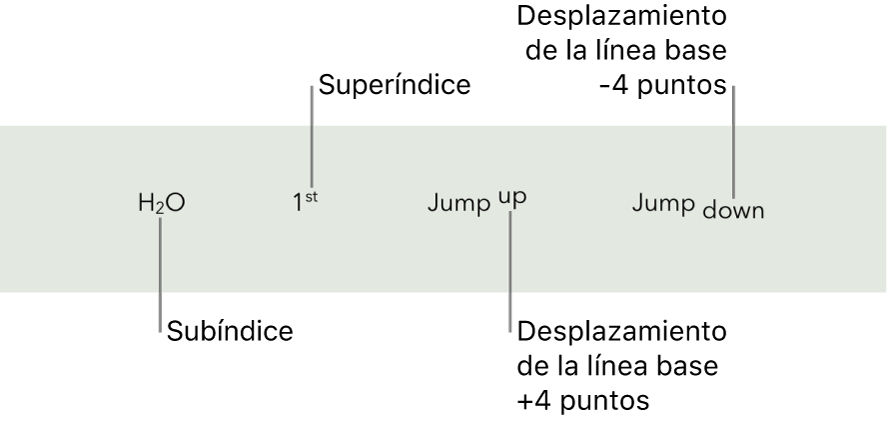 Ejemplos de texto con subíndice, superíndice y desplazamiento de la línea base hacia arriba y hacia abajo en 4 puntos.