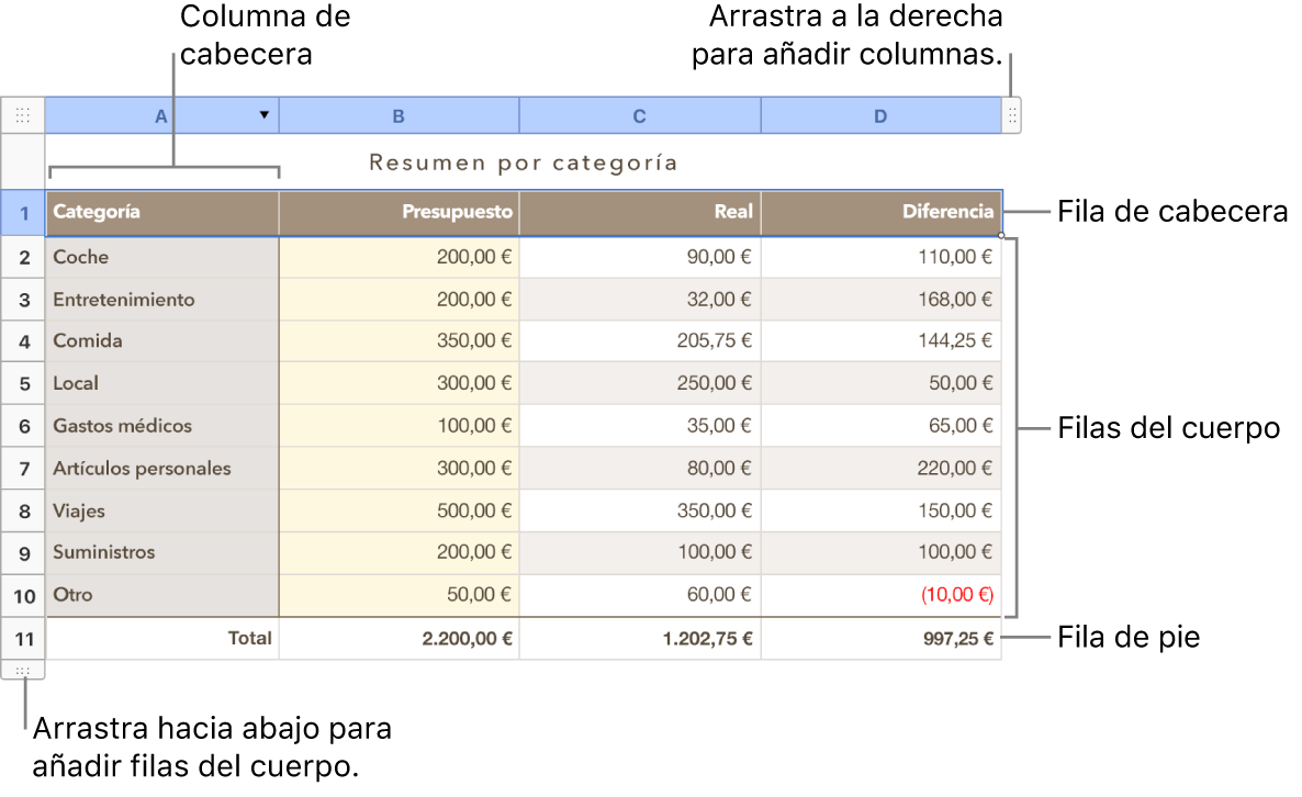 Una tabla con columnas y filas de pie, cuerpo y cabecera, y controles para añadir o eliminar filas o columnas.