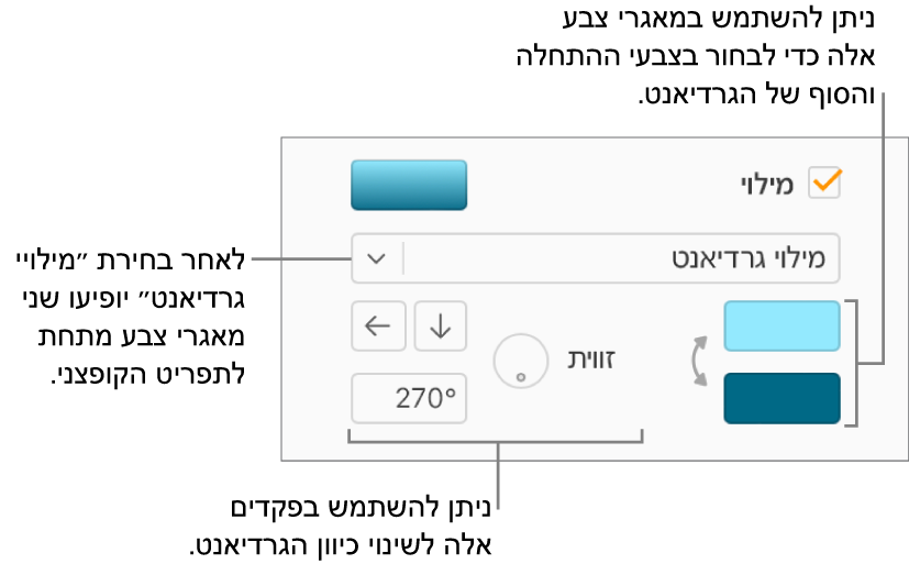 האפשרות ״מילוי גרדיאנט״ נבחרת בתפריט הקופץ מתחת לתיבת הסימון ״מילוי״. שני מאגרי צבעים מופיעים מתחת לתפריט הקופץ ופקדי גרדיאנט מופיעים לצידם.