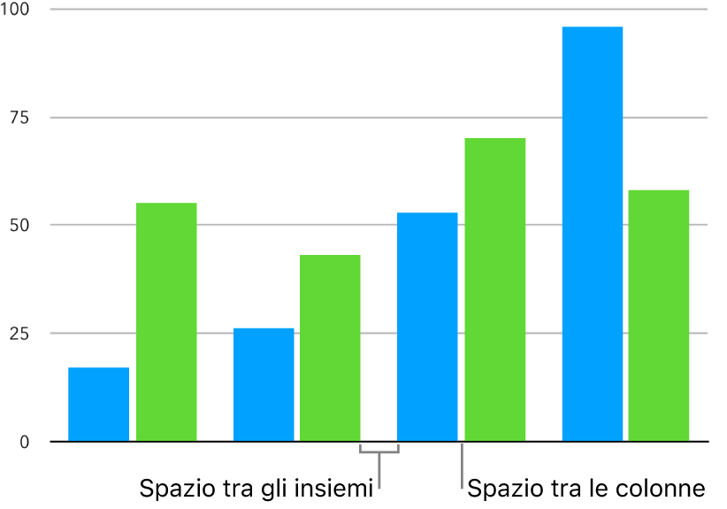 Un grafico a colonna con uno spazio ridotto tra le colonne e uno più ampio tra gruppi di colonne.