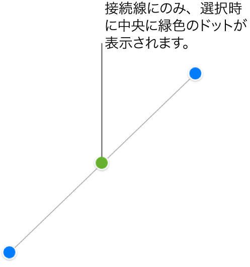 直線の接続線が選択されている。両端に青い選択ハンドルが、中央に緑色の点が表示されている。