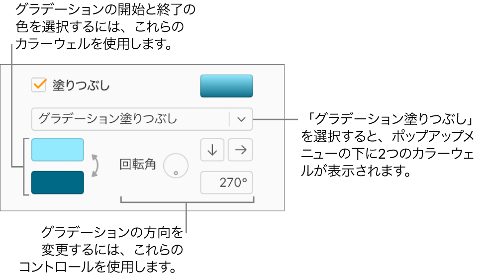 「塗りつぶし」チェックボックスの下のポップアップメニューで「グラデーション塗りつぶし」が選択されています。ポップアップメニューの下には2つのカラーウェルが表示され、右側にグラデーションコントロールが表示されています。