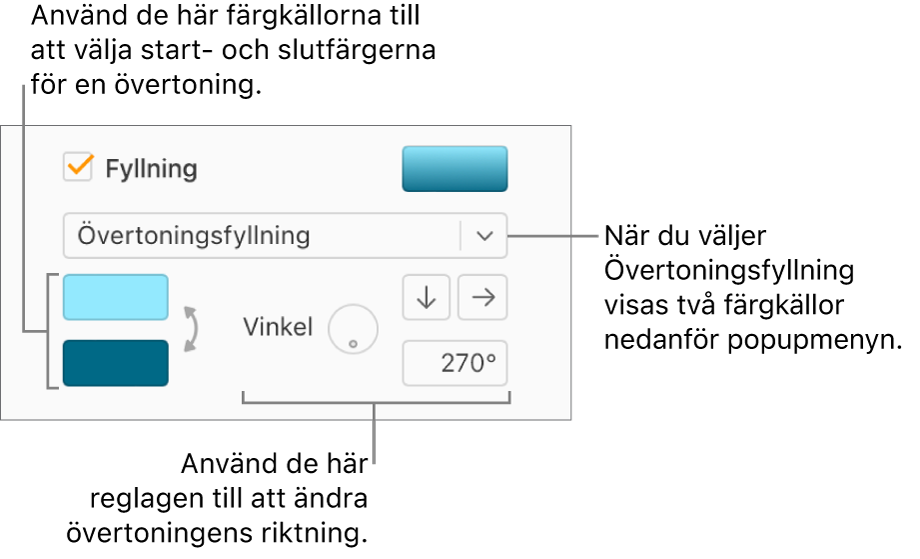 Övertoningsfyllning har valts i popupmenyn nedanför kryssrutan Fyllning. Två färgkällor visas nedanför popupmenyn och övertoningsreglage visas till höger.