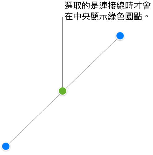 已選擇直線連接線；兩端會顯示藍色選取控點，中心會顯示綠色圓點。