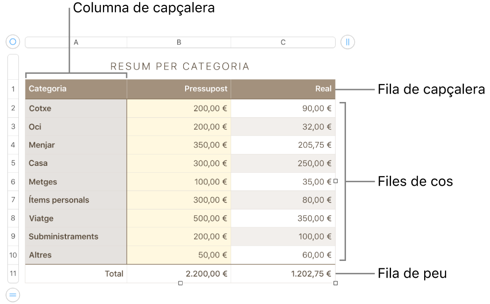 Una taula que mostra files i columnes de capçalera, de cos i de peu de pàgina i marcadors per afegir o eliminar files o columnes.