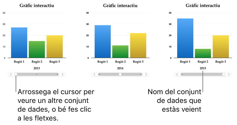 Tres etapes d’un gràfic interactiu, cada una de les quals mostra un conjunt de dades diferent.