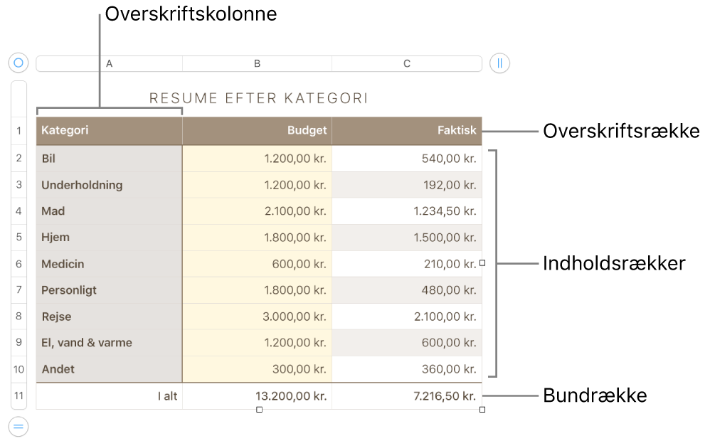 En tabel med overskrifts-, indholds- og bundrækker og -kolonner og håndtag til tilføjelse eller sletning af rækker eller kolonner.