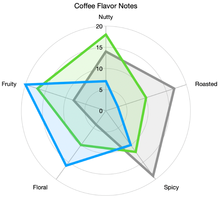 A radar chart with a curved grid shape and data series with color fill and a stroke around the edge of each series.