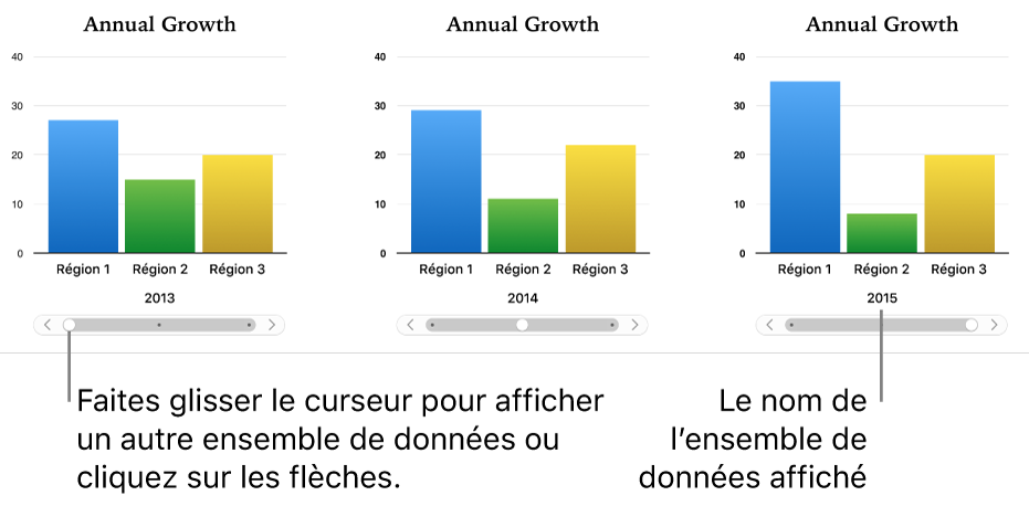 Trois étapes d’un graphique interactif, chacune montrant un ensemble de données différent.