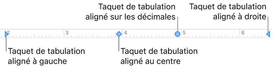 Règle avec des marqueurs pour les marges de paragraphe gauche et droite et tabulations pour l’alignement à gauche, centré, décimal ou à droite.