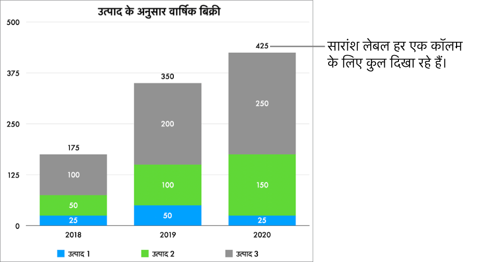 स्टैक बार चार्ट जिसमें डेटा के तीन कॉलम हैं और प्रत्येक डेटा के कॉलम के शीर्ष पर कुल बिक्रियों को दर्शाता हुआ सार लेबल है।