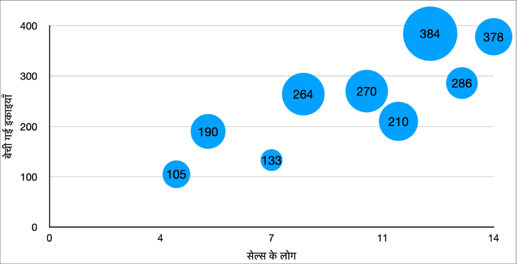 बबल चार्ट जिसके प्रत्येक बबल पर मान लेबल है।