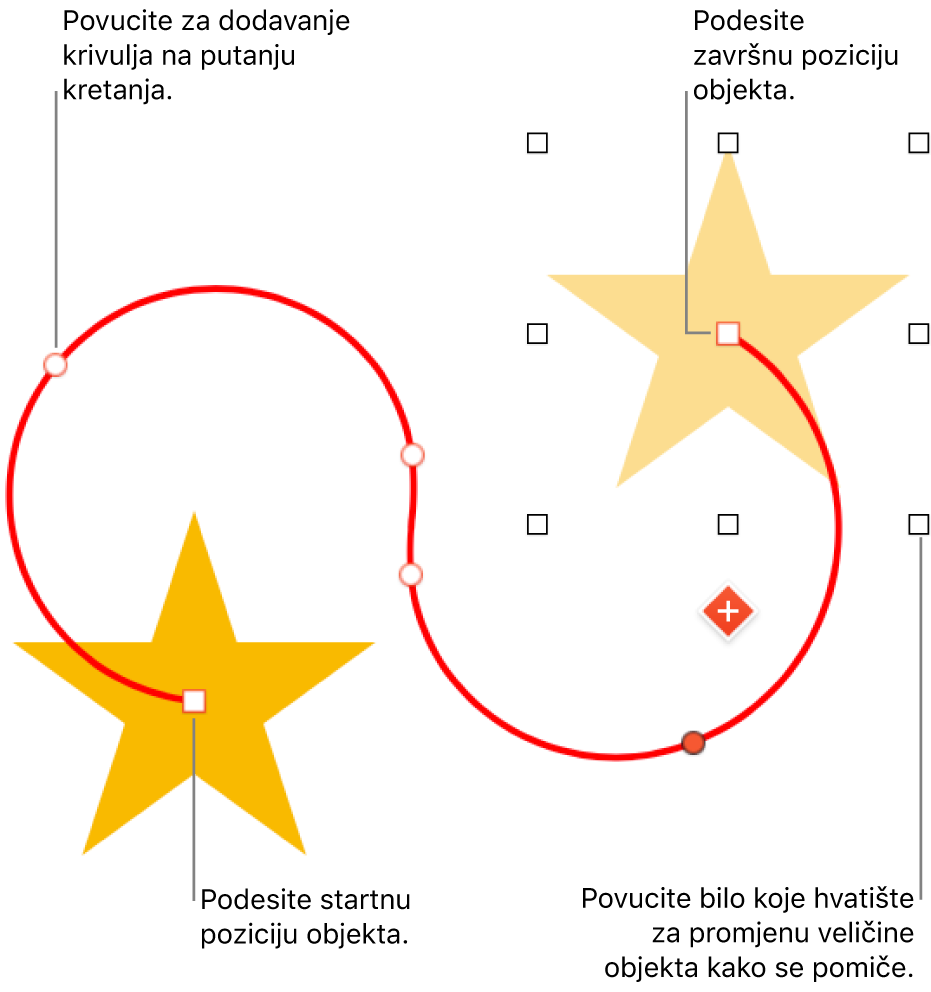 Objekt s prilagođenom zakrivljenom putanjom kretanja. Neprozirni objekt prikazuje početni položaj, a fantomski objekt prikazuje završni položaj.