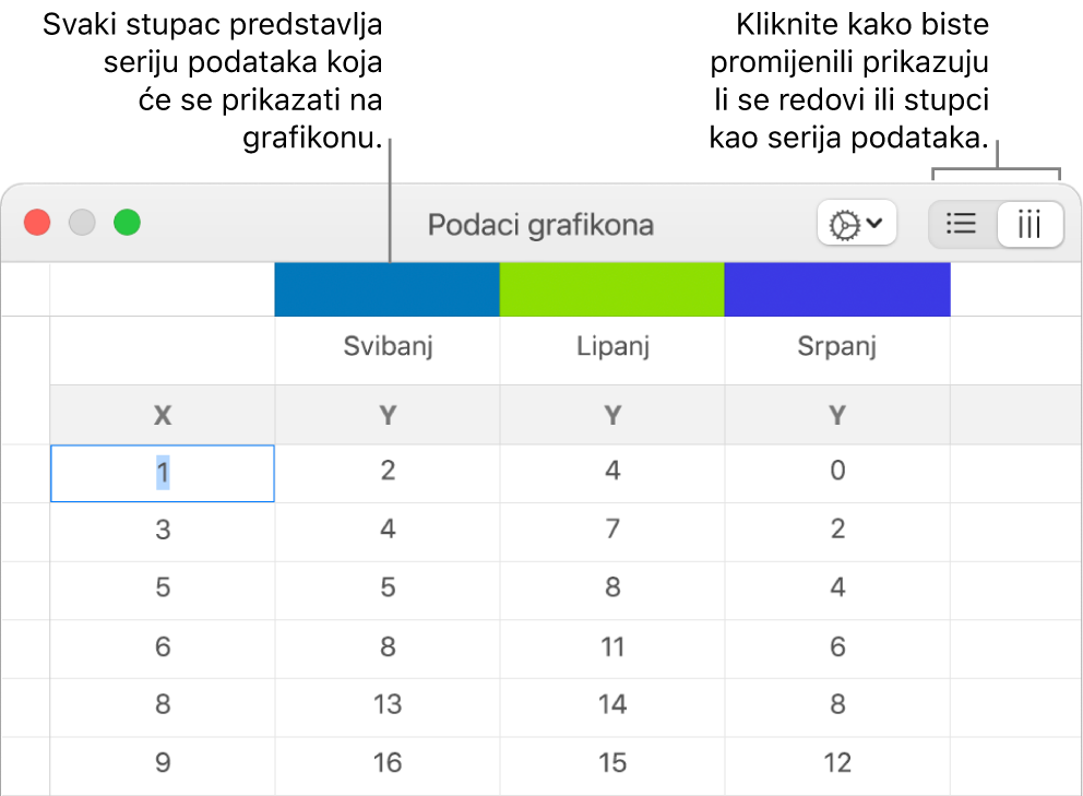 Urednik podataka grafikona s oblačićima za zaglavlja stupaca i tipkama za odabir redaka ili stupaca za seriju podataka.