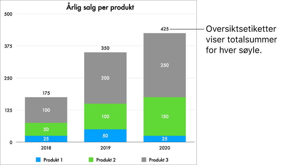 Et stablestolpediagram med tre kolonner med data og en oversiktsetikett som viser totalt salg over hver kolonne.