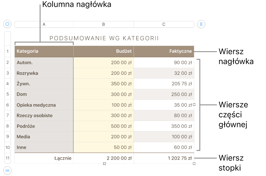 Tabela z wierszami i kolumnami nagłówka, części głównej i stopki oraz uchwytami dodawania lub usuwanie wierszy lub kolumn.