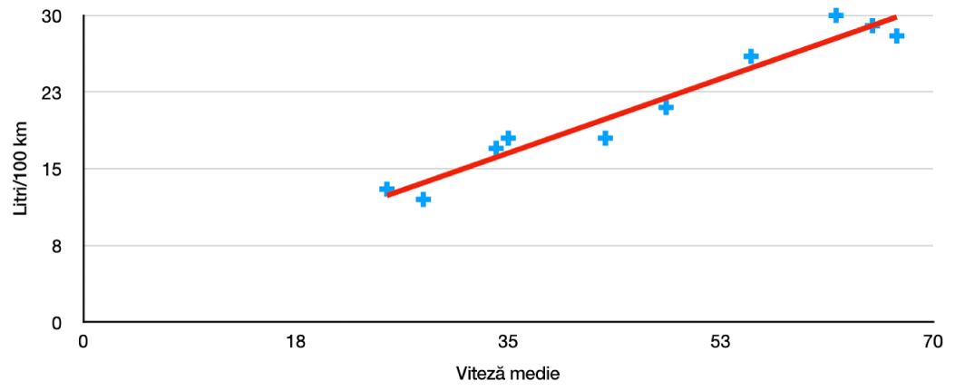 O diagramă de dispersie cu o linie de tendință pozitivă care măsoară consumul unei mașini în mile pe galon la viteză maximă.