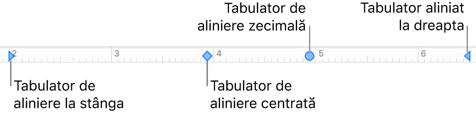 Rigla cu marcaje pentru marginile din stânga și din dreapta ale paragrafului și tabulatorii pentru alinierea la stânga, centrală, zecimală și la dreapta.