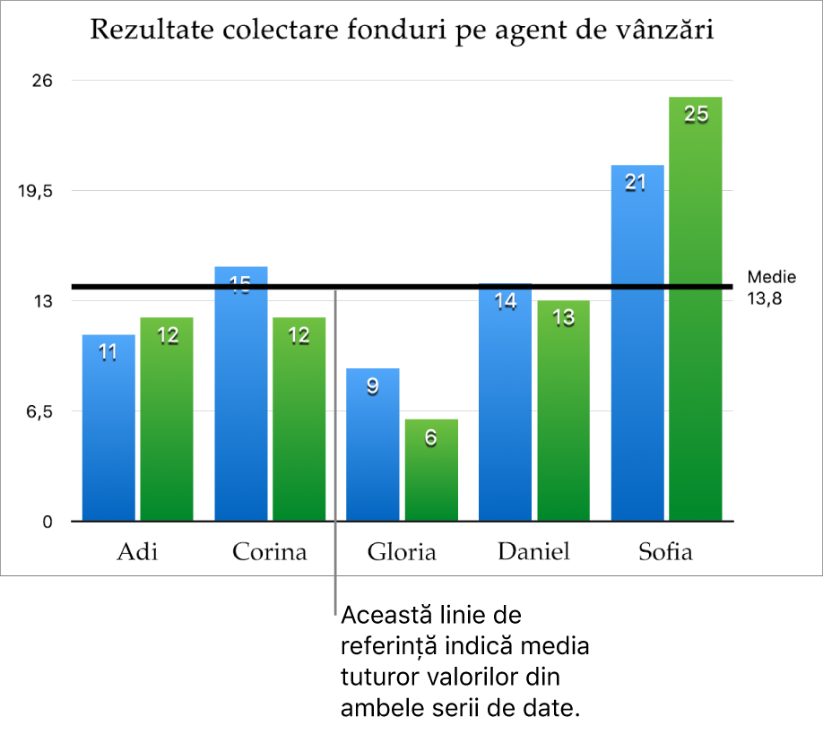 O diagramă cu coloane având o linie de referință indicând valoarea medie.