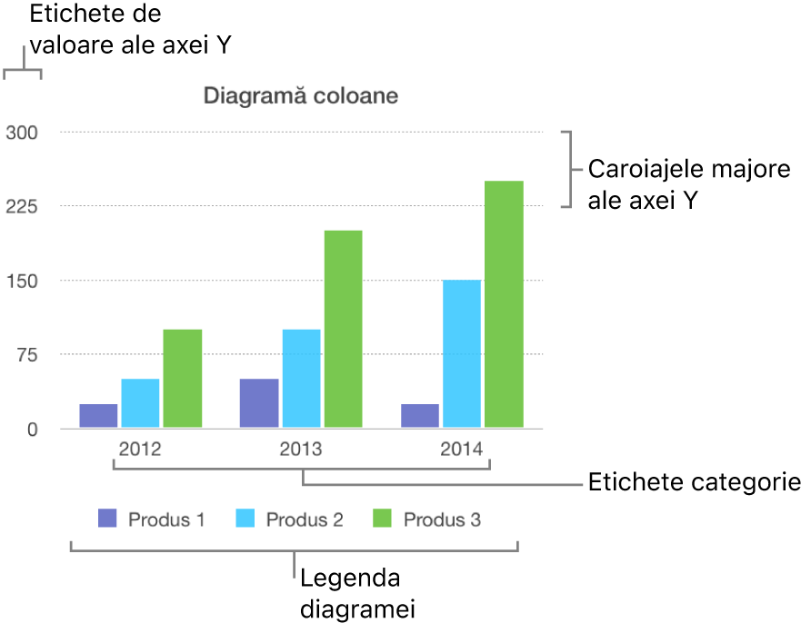 O diagramă cu coloane afișează etichetele axelor și legenda diagramei.