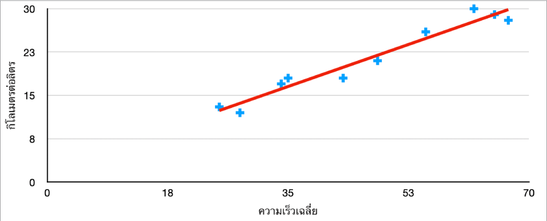 แผนภูมิกระจายที่มีเส้นแนวโน้มเชิงบวกที่วัดไมล์ต่อแกลลอนเทียบกับความเร็วเฉลี่ยของรถ