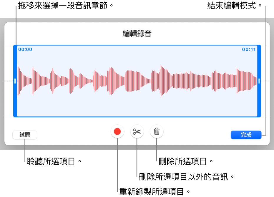 用於編輯已錄製音訊的控制項目。控點表示所選的錄製片段，下方是「試聽」、「錄製」、「裁剪」、「刪除」和「編輯模式」按鈕。