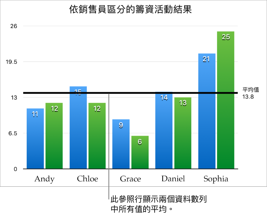 帶有參考線的柱狀圖，顯示平均值。