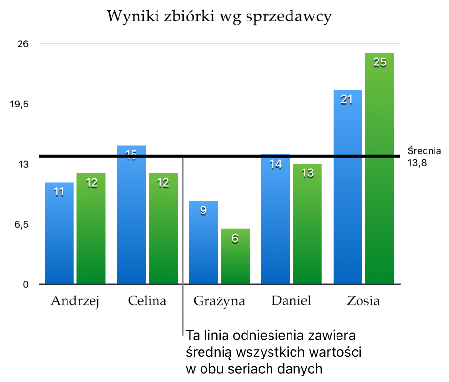 Wykres słupkowy z linią odniesienia pokazującą wartość średnią.