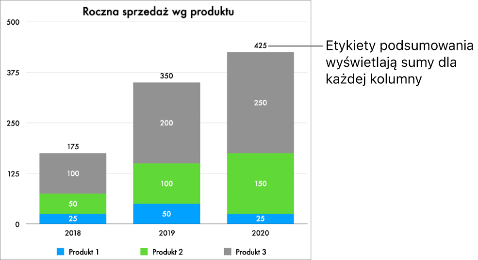 Wykres paskowy skumulowany zawierający trzy paski danych. Nad każdym z nich widoczna jest etykieta podsumowania z łączną wielkością sprzedaży.