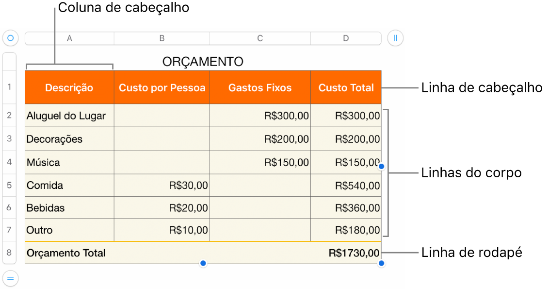 Tabela mostrando linhas e colunas de cabeçalho, corpo e rodapé, além de puxadores para adicionar ou apagar linhas ou colunas.