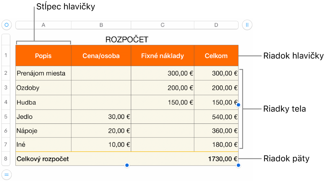 Tabuľka zobrazujúca hlavičku, telo a riadky a stĺpce päty, ako aj úchyty na pridanie alebo vymazanie riadkov či stĺpcov.