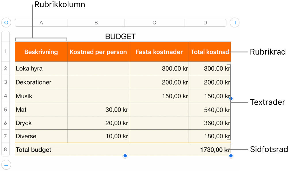 En tabell med rubrik-, text- och sidfotsrader och -kolumner, och handtag för att lägga till eller ta bort rader och kolumner.