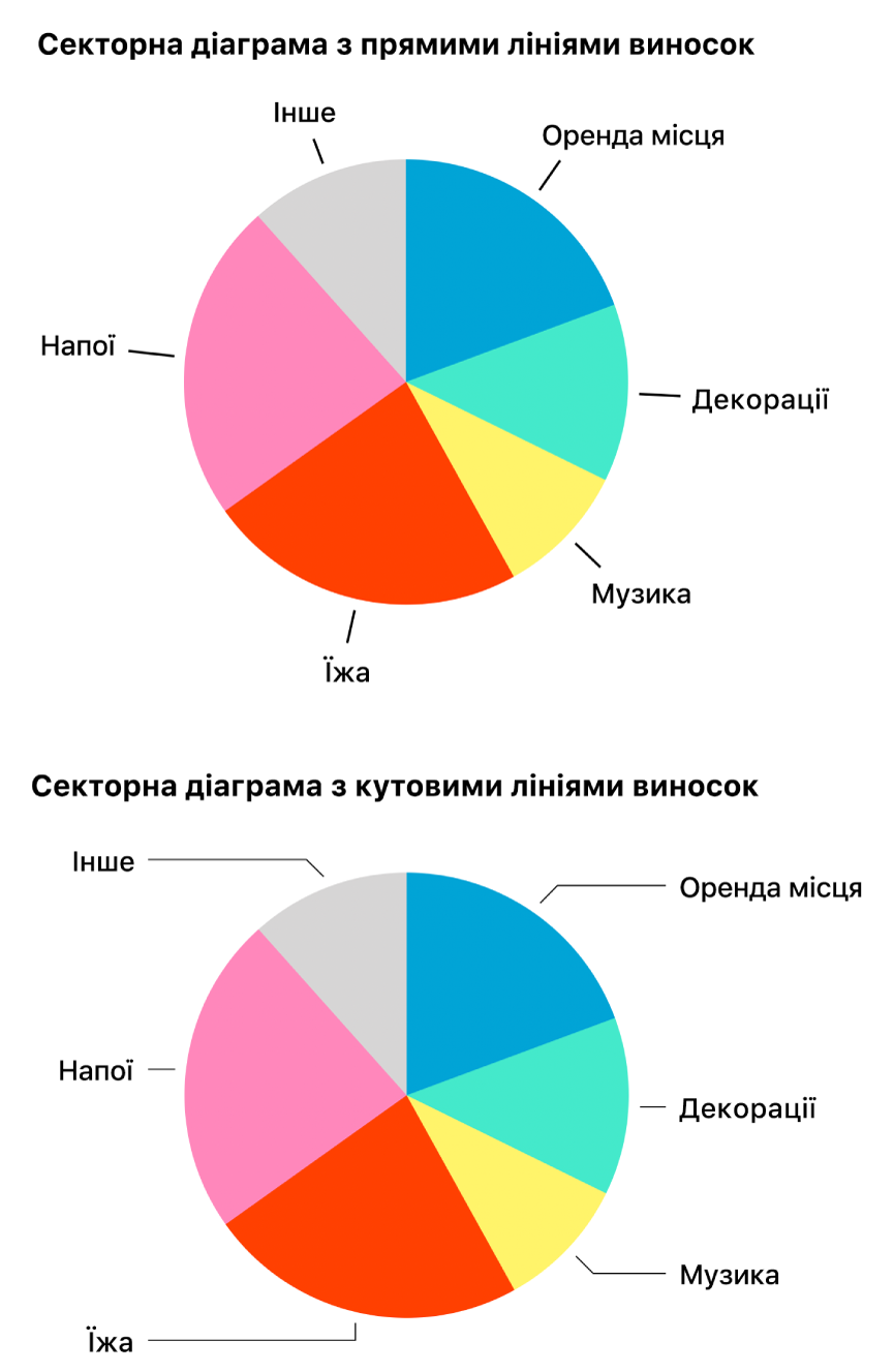 Дві секторні діаграми: з прямими й кутовими лініями виноски.