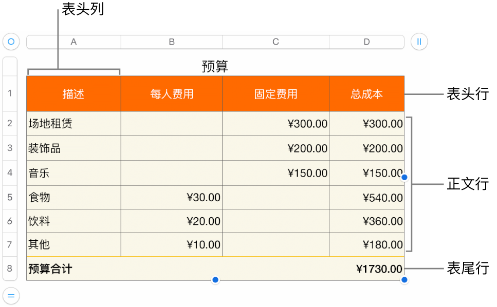 一个表格，其中显示表头、正文和表尾行和列，以及用于添加或删除行或列的控制柄。