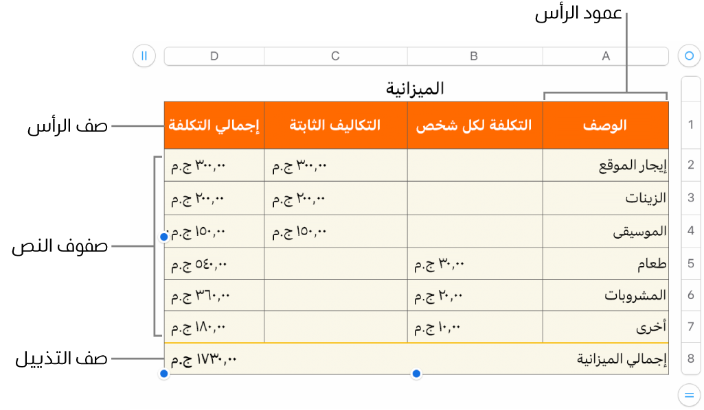 جدول يعرض أعمدة وصفوف الرأس، والمحتوى، والتذييل، والمقابض لإضافة الصفوف والأعمدة أو حذفها.