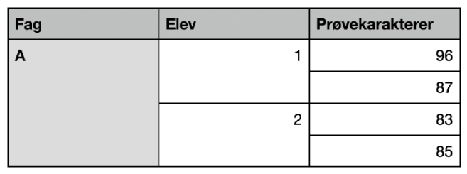 En tabel med flere sæt flettede celler, der organiserer karaktererne for to elever i en klasse.