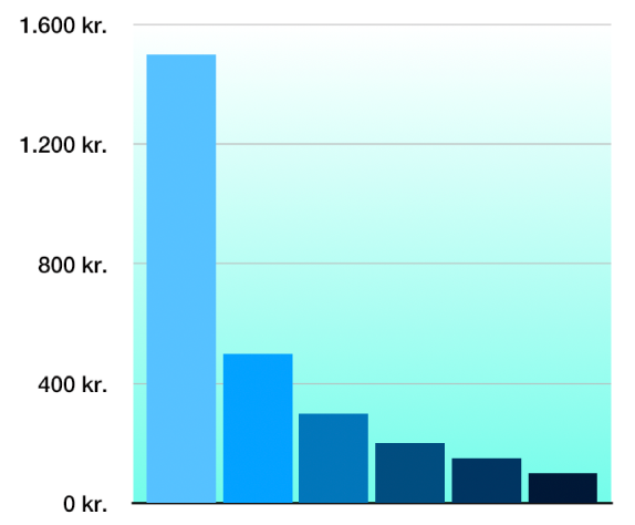 Et 2D-kolonnediagram med en baggrund med farveforløb.