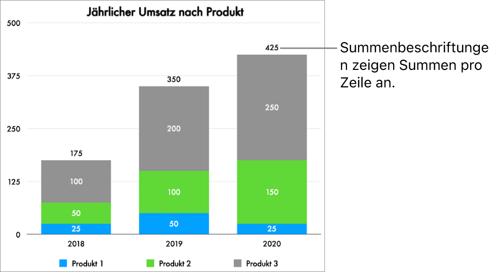 Ein gestapeltes Balkendiagramm mit drei Datenspalten und einer Zusammenfassungsbeschriftung, die den Gesamtumsatz pro Spalte anzeigt.