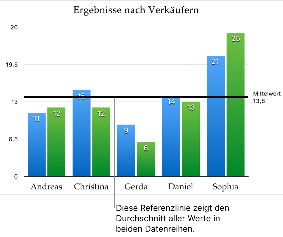 Ein Säulendiagramm mit einer Referenzlinie, die den Durchschnittswert zeigt