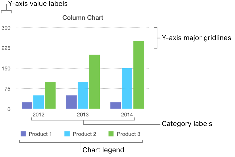 A column chart showing the axis labels and chart legend.