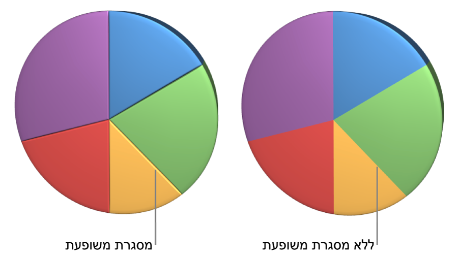 תרשים עוגה תלת-ממדי עם קצוות משופעים.