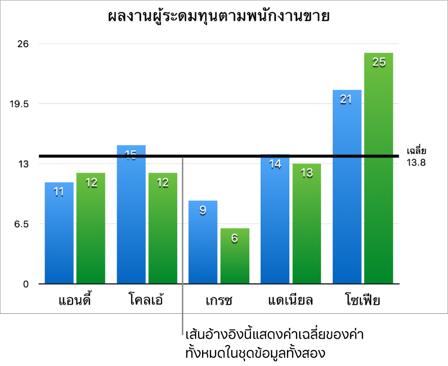 แผนภูมิแท่งแนวตั้งที่มีเส้นอ้างอิงแสดงค่าเฉลี่ย