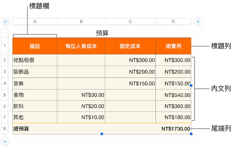 顯示標題、內文、尾端列和欄的表格，並有控點可加入或刪除橫列或直欄。