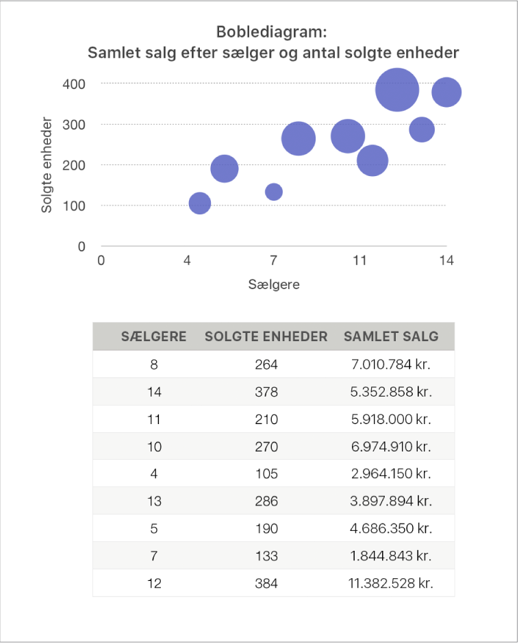 Et boblediagram, der viser salg som forholdet mellem sælgere og antallet af solgte enheder.