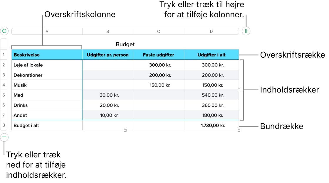 En tabel med overskrifts-, indholds- og bundrækker og -kolonner og håndtag til tilføjelse eller sletning af rækker eller kolonner.