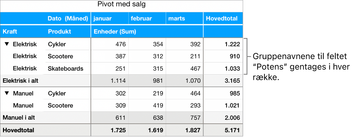 Et pivotdiagram, der viser Elektrisk og Manuel, gruppenavnene for feltet Kraft, gentaget i hver række.