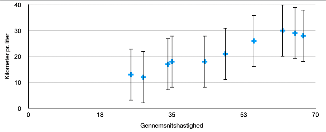 Et punktdiagram med positive og negative fejllinjer til y-aksen.